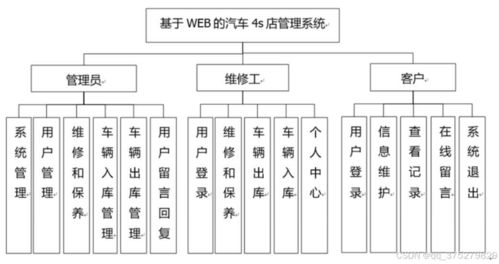 基于Web的汽車4S店管理系統的設計與實現